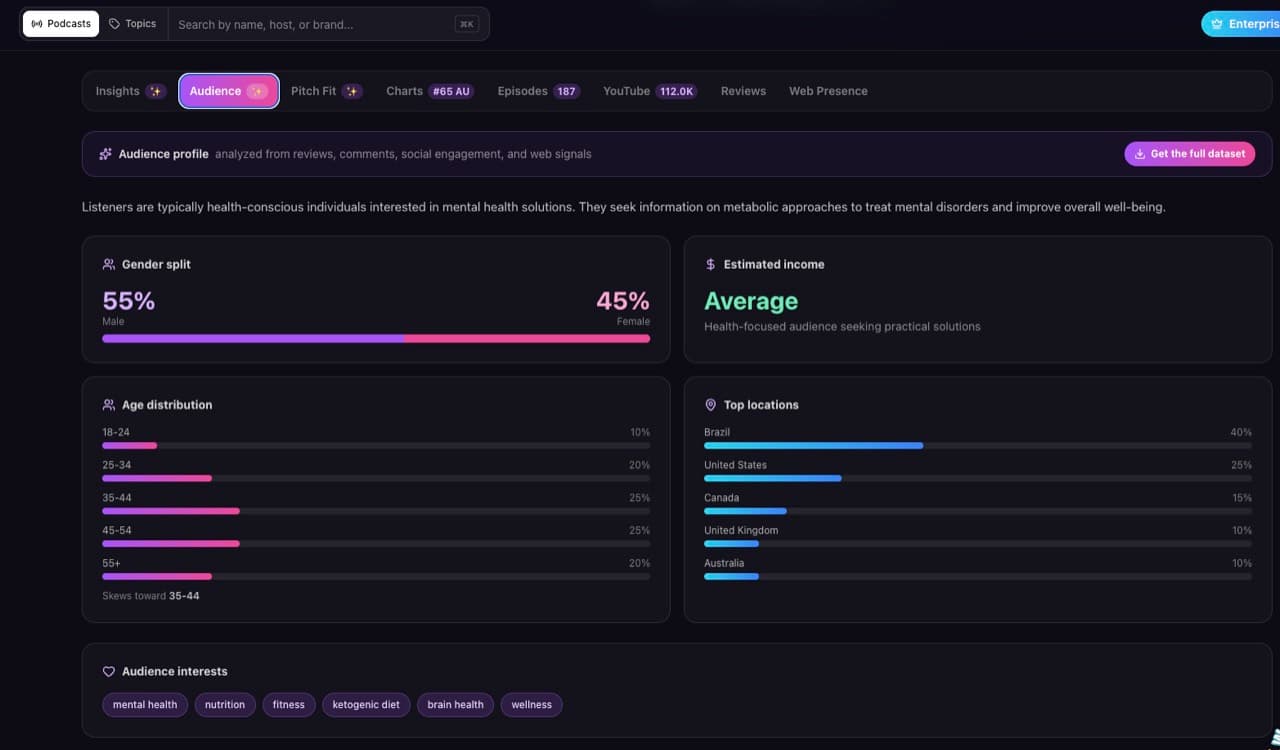 CastFox Audience tab for Metabolic Mind: 55/45 male to female, ages skewing 35 to 44, average estimated income, top locations Brazil 40% and United States 25%, and listener interests CastFox Audience tab for Metabolic Mind: 55/45 male to female, ages skewing 35 to 44, average estimated income, top locations Brazil 40% and United States 25%, and listener interests