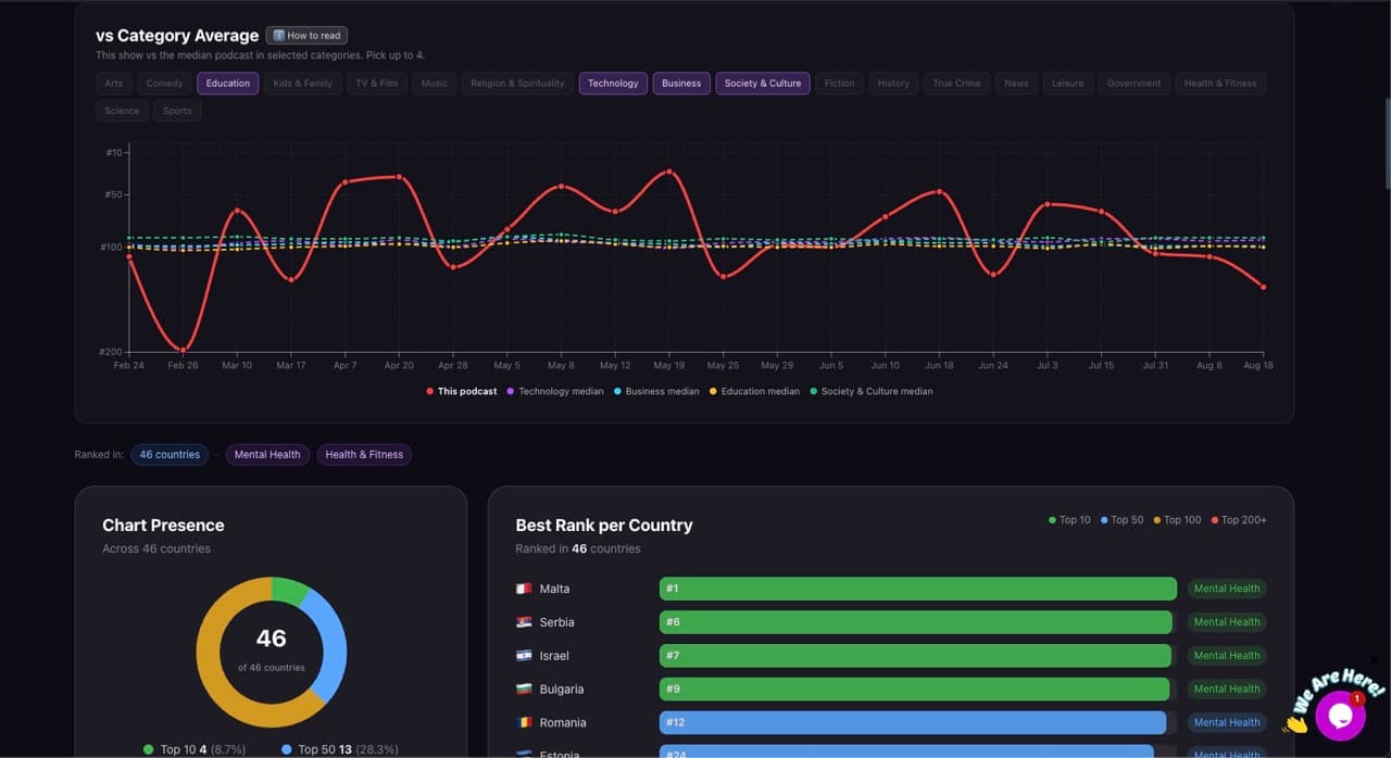 CastFox Charts tab showing comparison against the category average, a chart presence donut of 46 countries, and best rank per country including number one in Malta CastFox Charts tab showing comparison against the category average, a chart presence donut of 46 countries, and best rank per country including number one in Malta