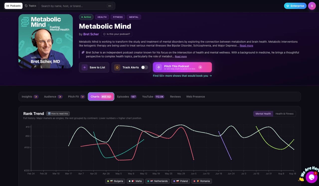 CastFox Charts tab Rank Trend line chart plotting Metabolic Mind's Apple chart positions over time across several country markets CastFox Charts tab Rank Trend line chart plotting Metabolic Mind's Apple chart positions over time across several country markets