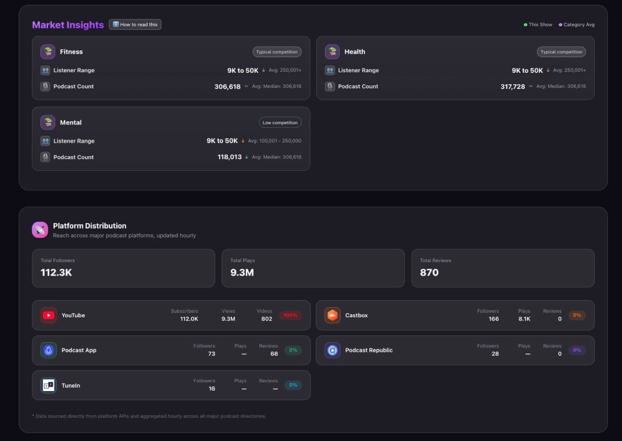 CastFox Market Insights showing typical competition in Fitness and Health and low competition in Mental Health, plus Platform Distribution of 112K followers, 9.3M plays and 870 reviews across YouTube, Castbox and TuneIn CastFox Market Insights showing typical competition in Fitness and Health and low competition in Mental Health, plus Platform Distribution of 112K followers, 9.3M plays and 870 reviews across YouTube, Castbox and TuneIn