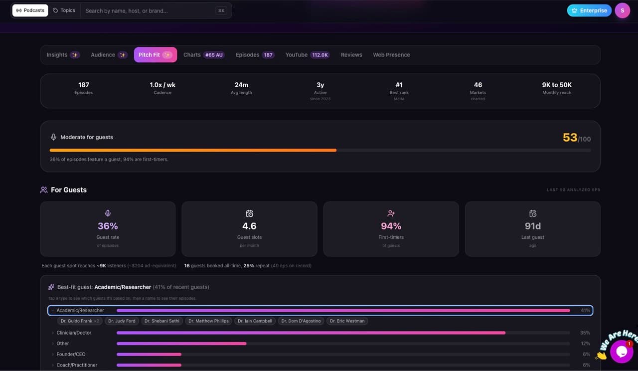 CastFox Pitch Fit tab: Moderate for guests 53 out of 100, 36% guest rate, 4.6 guest slots per month, 94% first-timers, last guest 91 days ago, and best-fit guest type Academic/Researcher at 41% with recent guests named CastFox Pitch Fit tab: Moderate for guests 53 out of 100, 36% guest rate, 4.6 guest slots per month, 94% first-timers, last guest 91 days ago, and best-fit guest type Academic/Researcher at 41% with recent guests named
