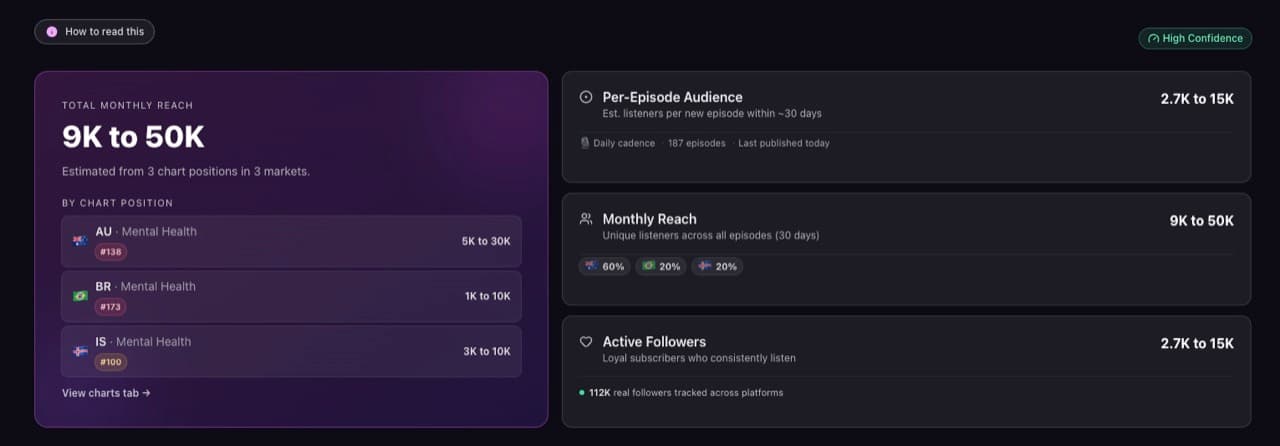 CastFox reach panel: total monthly reach 9K to 50K derived from three chart positions, per-episode audience 2.7K to 15K, 112K active followers, and a High Confidence badge CastFox reach panel: total monthly reach 9K to 50K derived from three chart positions, per-episode audience 2.7K to 15K, 112K active followers, and a High Confidence badge