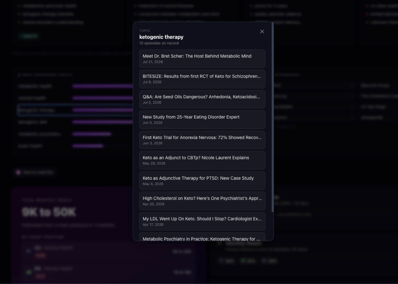 CastFox topic detail modal for ketogenic therapy listing ten Metabolic Mind episodes on record with titles and dates CastFox topic detail modal for ketogenic therapy listing ten Metabolic Mind episodes on record with titles and dates