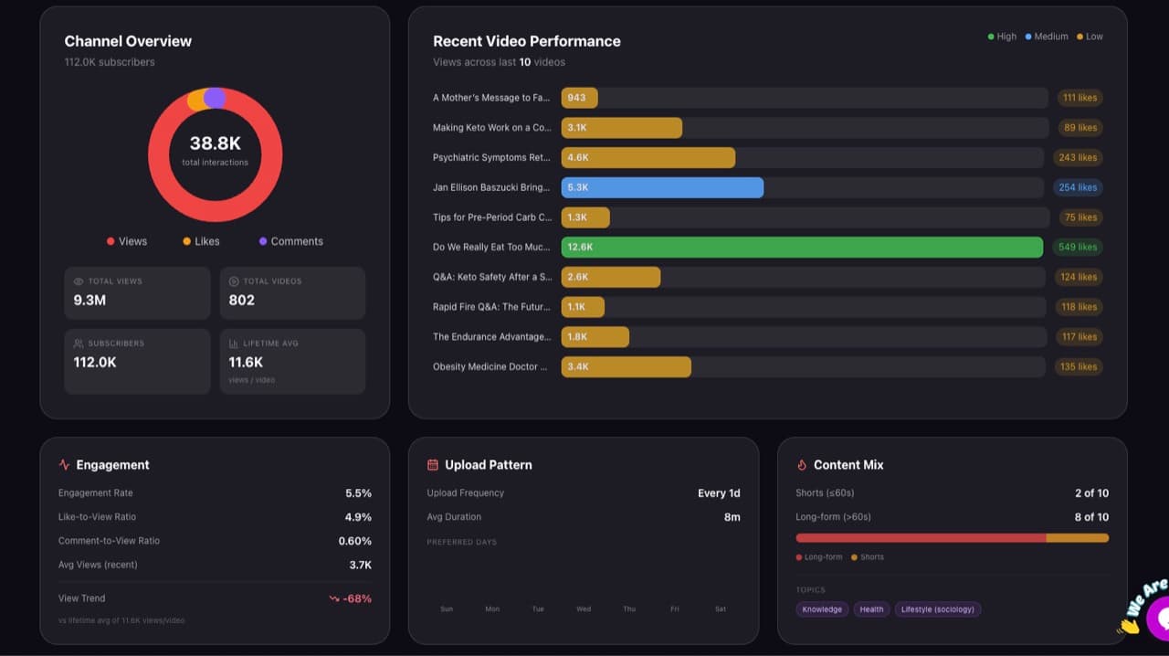 CastFox YouTube channel stats: 9.3M total views, 802 videos, lifetime average 11.6K views, recent average 3.7K, view trend down 68%, engagement rate, upload pattern and shorts versus long-form content mix CastFox YouTube channel stats: 9.3M total views, 802 videos, lifetime average 11.6K views, recent average 3.7K, view trend down 68%, engagement rate, upload pattern and shorts versus long-form content mix