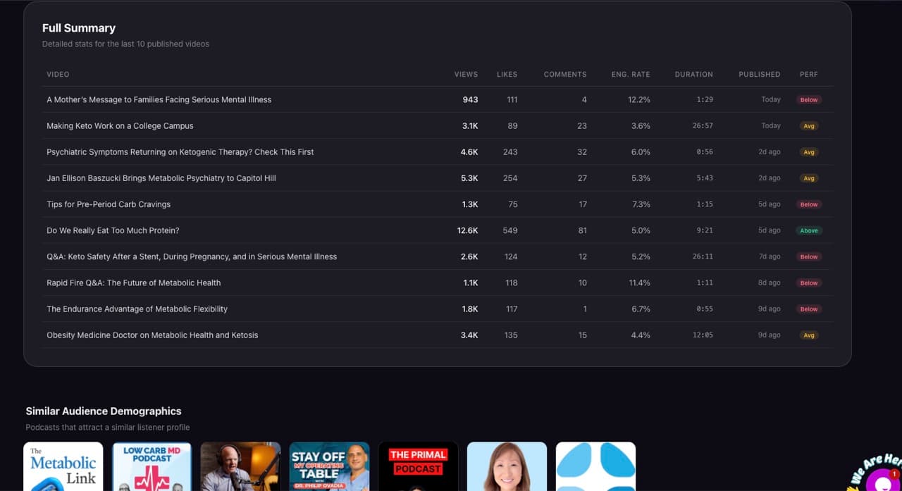 CastFox YouTube Full Summary table of recent videos with views, likes, comments, engagement rate, duration and above or below par markers, plus a Similar Audience Demographics row CastFox YouTube Full Summary table of recent videos with views, likes, comments, engagement rate, duration and above or below par markers, plus a Similar Audience Demographics row