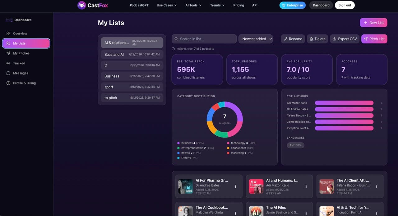 CastFox My Lists view for the 'AI and relationships campaign': 595K combined reach, 1,155 episodes, 7.0 out of 10 average popularity, 7 podcasts, a category donut, top authors and 100% English, with Export CSV and Pitch List buttons CastFox My Lists view for the 'AI and relationships campaign': 595K combined reach, 1,155 episodes, 7.0 out of 10 average popularity, 7 podcasts, a category donut, top authors and 100% English, with Export CSV and Pitch List buttons