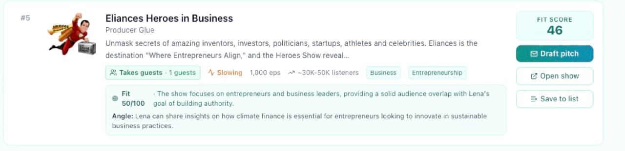 Close-up of one CastFox Guest Finder result card: fit score 46, takes guests with 1 guest, 1,000 episodes, 30K to 50K listeners, categories, fit reasoning and a suggested angle Close-up of one CastFox Guest Finder result card: fit score 46, takes guests with 1 guest, 1,000 episodes, 30K to 50K listeners, categories, fit reasoning and a suggested angle