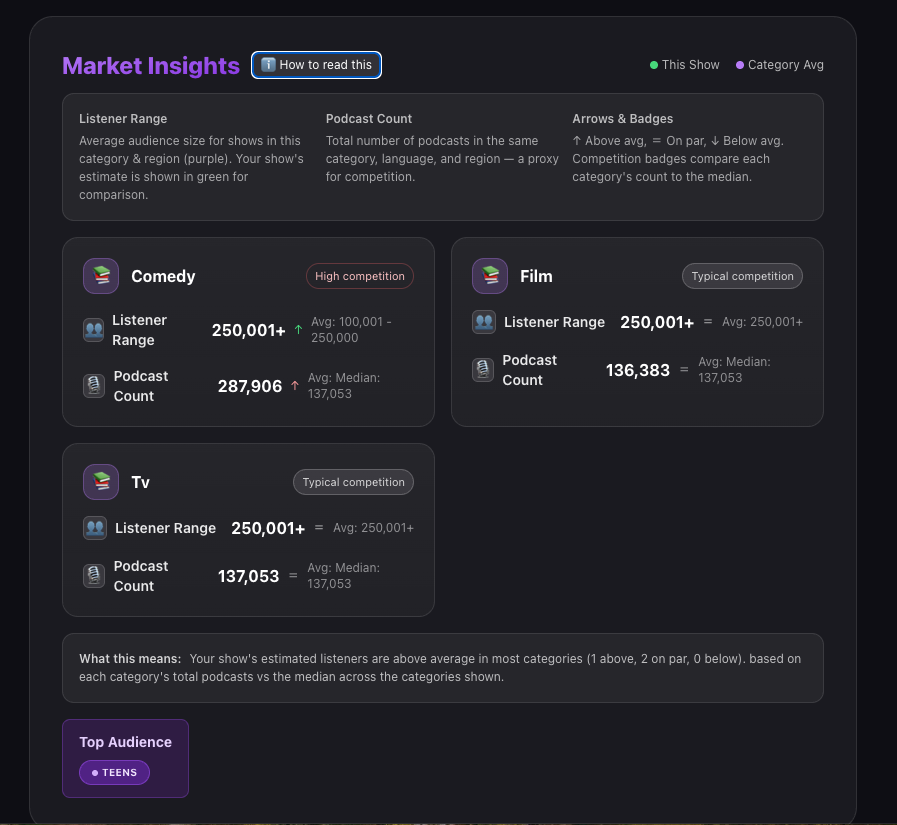 CastFox Market Insights module showing per-category Listener Range and Podcast Count benchmarks with competition badges
