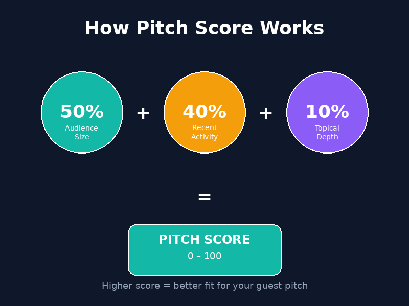 Pitch Score breakdown: 50% audience + 40% activity + 10% depth