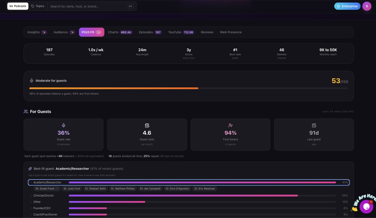 The CastFox Pitch Fit tab showing a guest fit score of 53 out of 100, a 36% guest rate, 4.6 guest slots per month, 94% first-time guests, last guest 91 days ago, and a best-fit guest type of Academic/Researcher