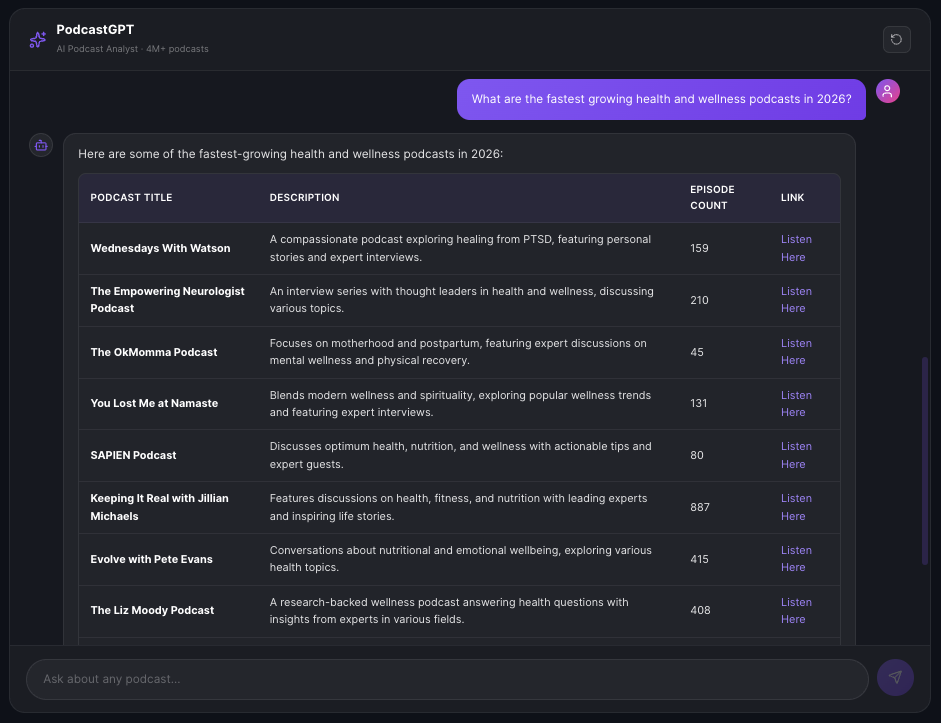 PodcastGPT showing the fastest growing health and wellness podcasts of 2026 — Live Well Be Well with Sarah Ann Macklin, The Wellness Scoop, It's Beyond The Food, Healthy Eating For Busy Women